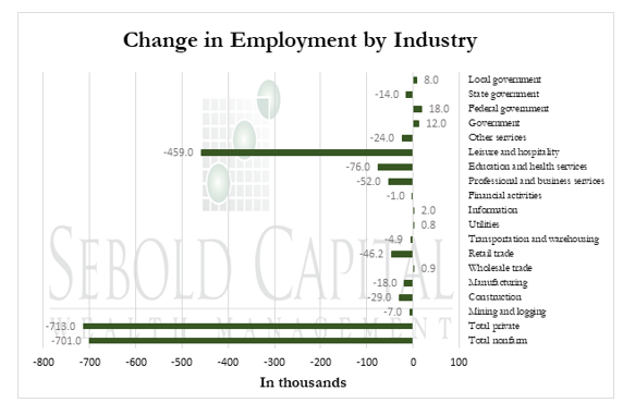 Change in Employment by Industry