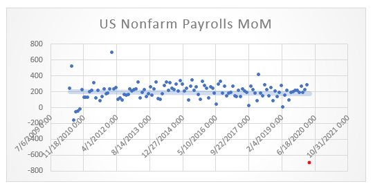 US Nonfarm Payrolls MoM