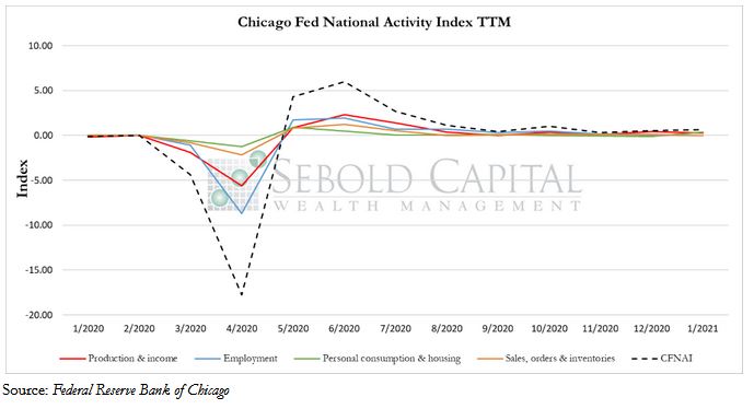 Chicago Fed National Activity Index