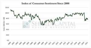 Consumer Sentiment since 2000