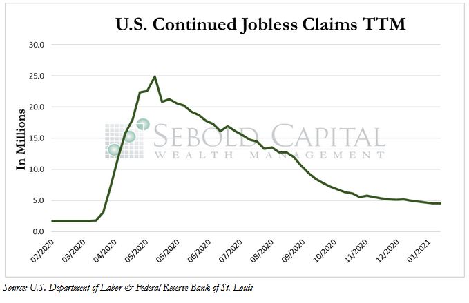 Continued Jobless Claims