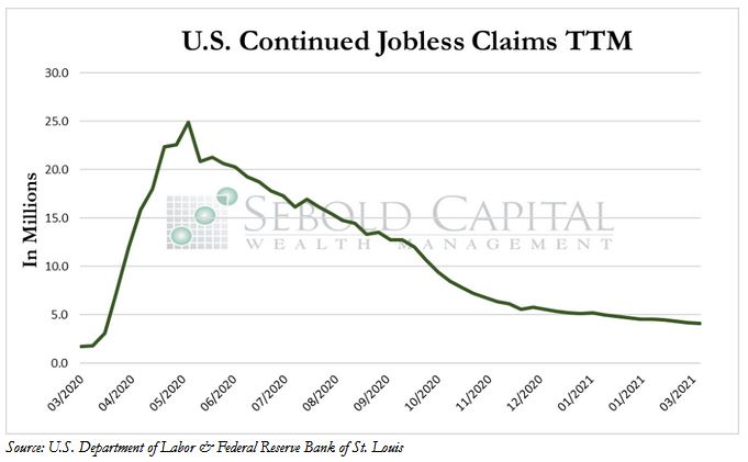 Continued jobless claims