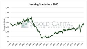 Housing Starts since 2000