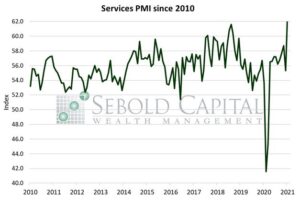 Services PMI since 2010