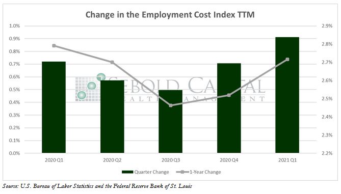 Change in Employment Cost Index