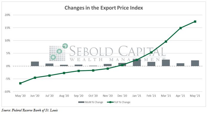Export Price Index