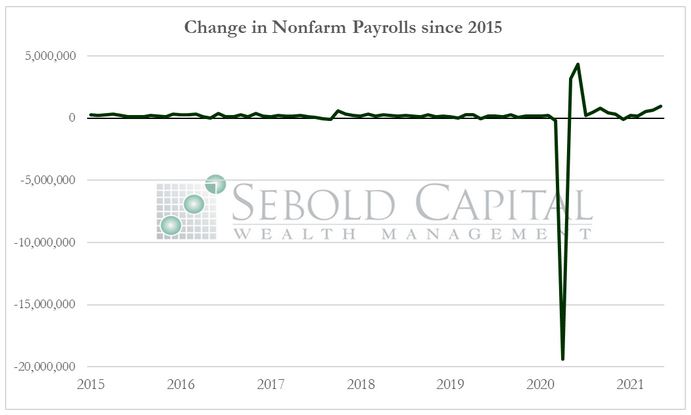 Nonfarm Payrolls since 2015