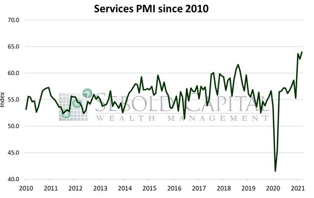 Services PMI since 2010