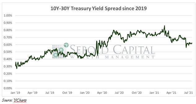 10Y-30Y Treasury Yield