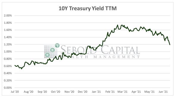 10Y Treasury Yield