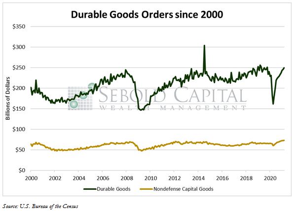Durable Goods Orders since 2000