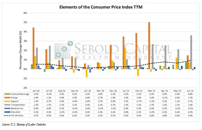 Elementsof the Consumer Price Index