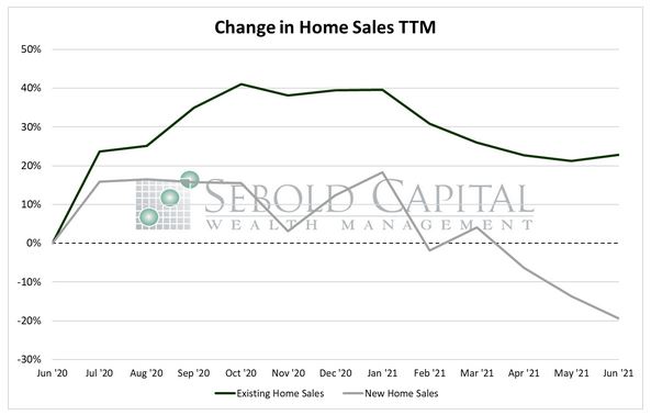 Change in Home Sales