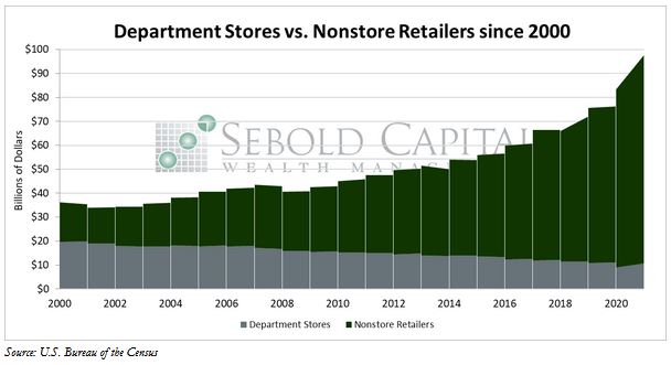 Department Stores vs Nonstore Retailers