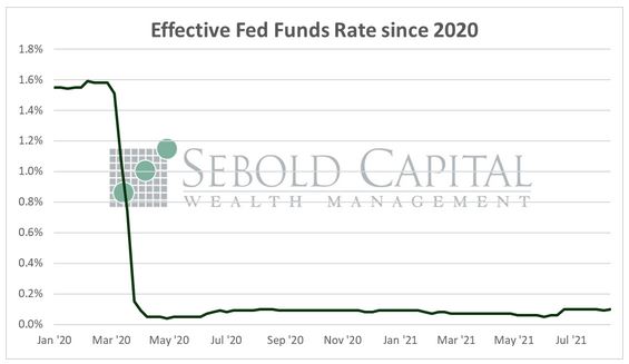 Fed Funds Rate since 2020