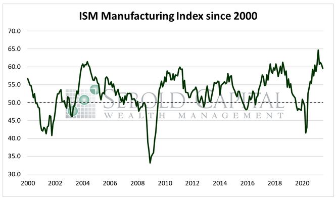 ISM Manufacturing Index since 2000