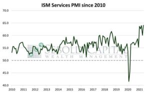 ISM Services PMI since 2010