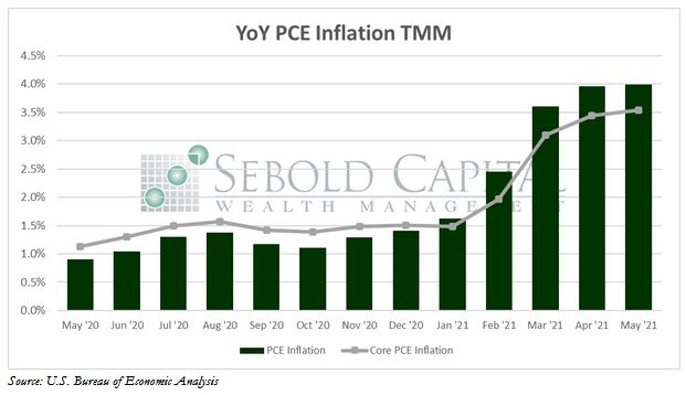 YoY PCE Inflation