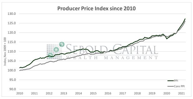 Producer Price Index