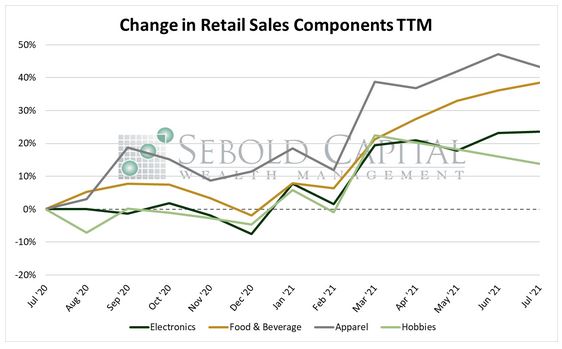Retail Sales Components