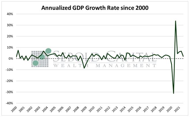 Annualized GDP Growth Rate