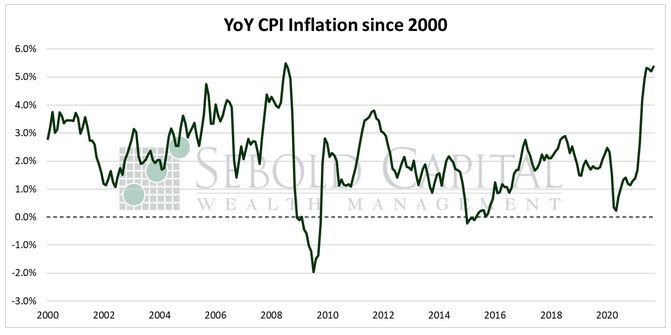 YoY CPI Inflation