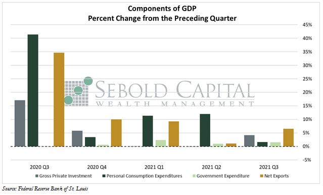 Components of GDP