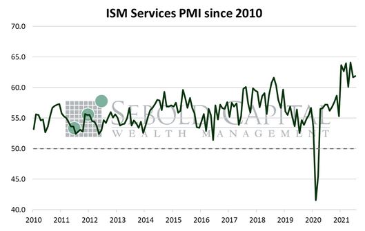 ISM Services PMI