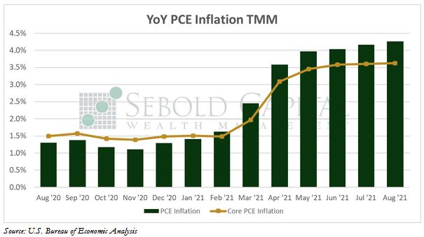 YoY PCE Inflation