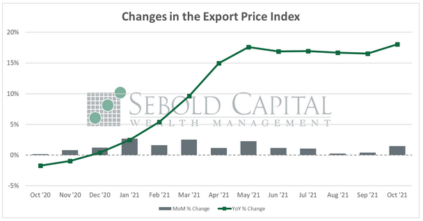 Export Price Index