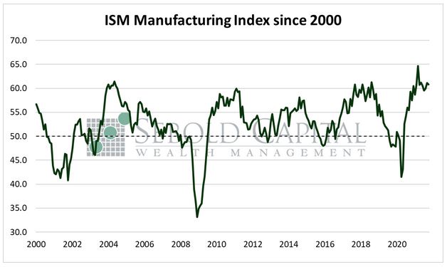 Manufacturing Index since 2000