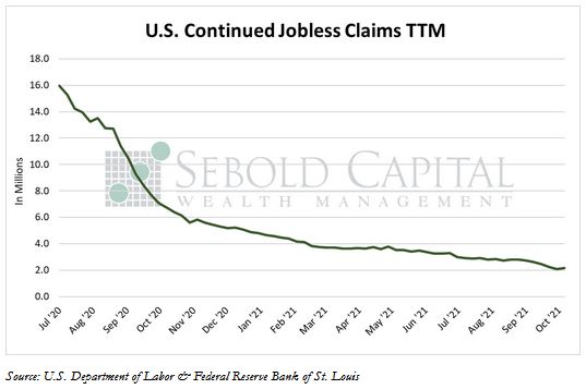 US Continued Jobless Claims