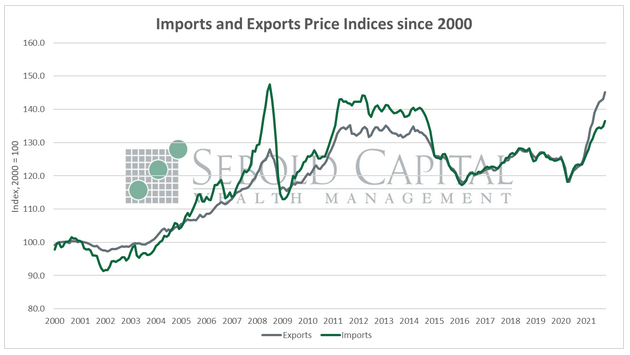 Import and Exports since 2000