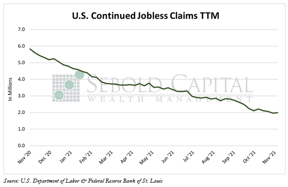 Continued Jobless Claims