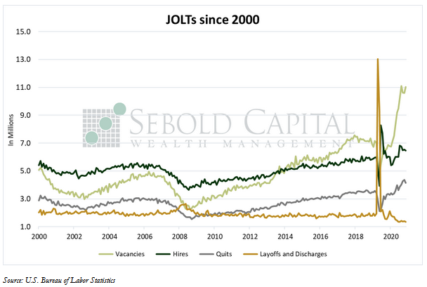 JOLTs Since 2000