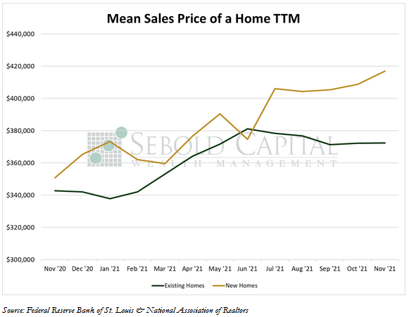 Mean Sales Price of a Home