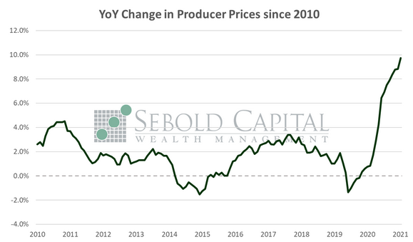 YoY Change in Producer Prices since 2010