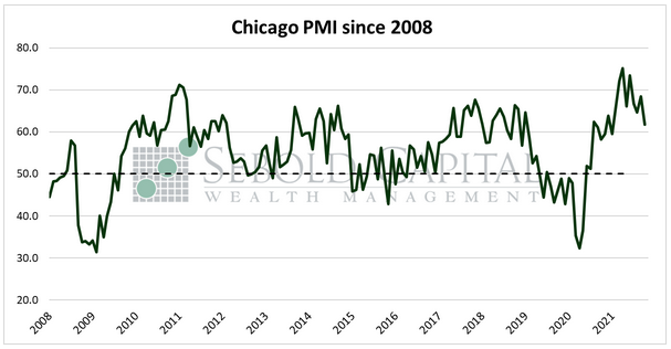 Chicago PMI since 2008