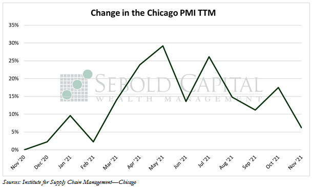 Change in Chicago PMI