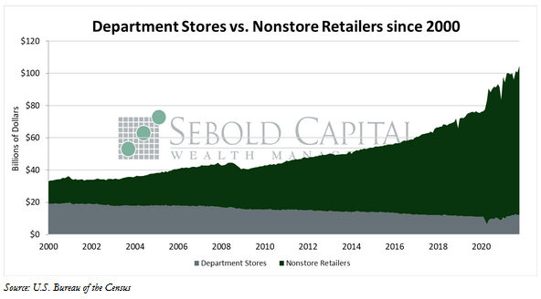 Department Stores vs. Nonstore
