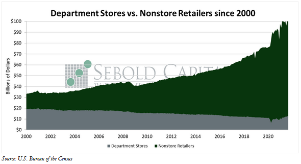 Department Stores vs. Nonstore Retailers since 2000
