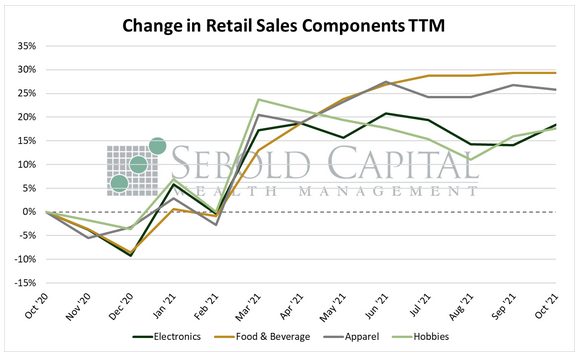 Change in Retail Sales Components