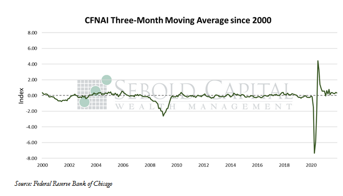 CFNAI Three-Month Moving Average since 2000
