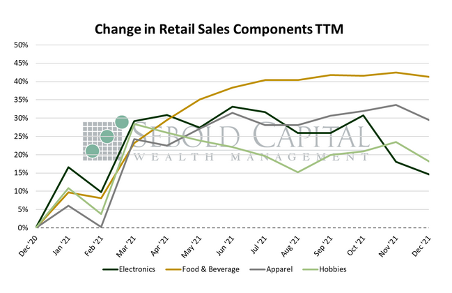 Change in Retail Sales Components