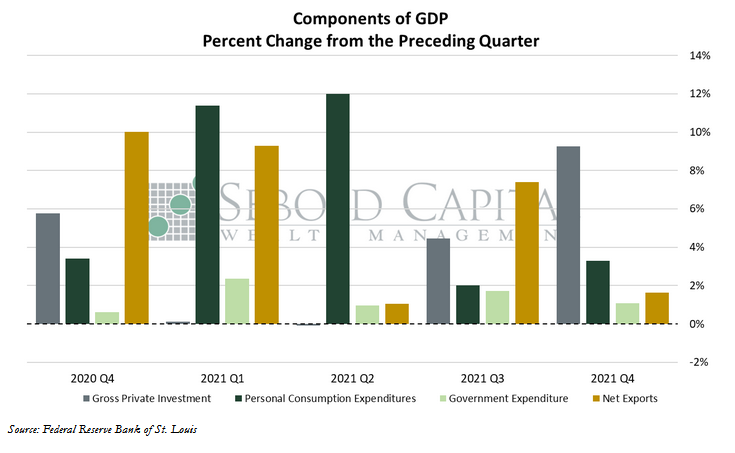 Components of GDP Percentage Change from the Preceding Quarter