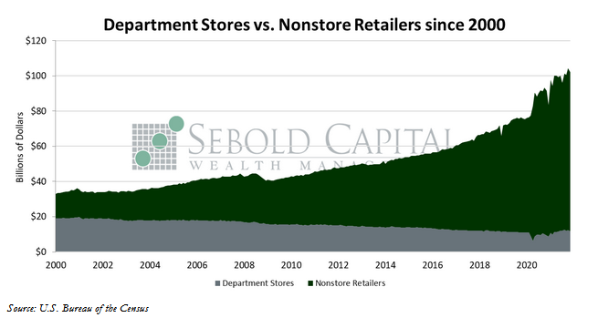 Department Stores vs. Nonstore Retailers since 2020