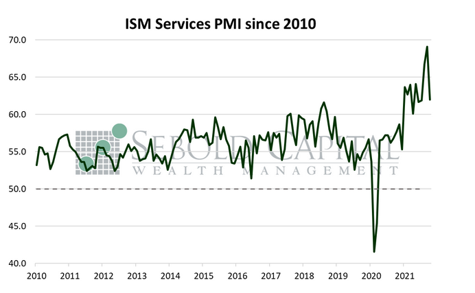 ISM Services PMI since 2010