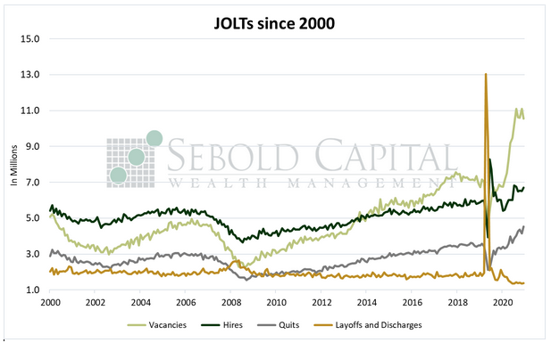 JOLTs since 2000