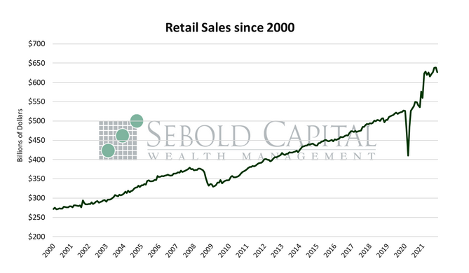 Retail Sales since 2020