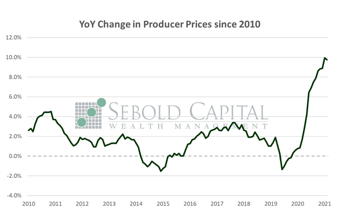 YOY CHange in Producer Prices since 2010